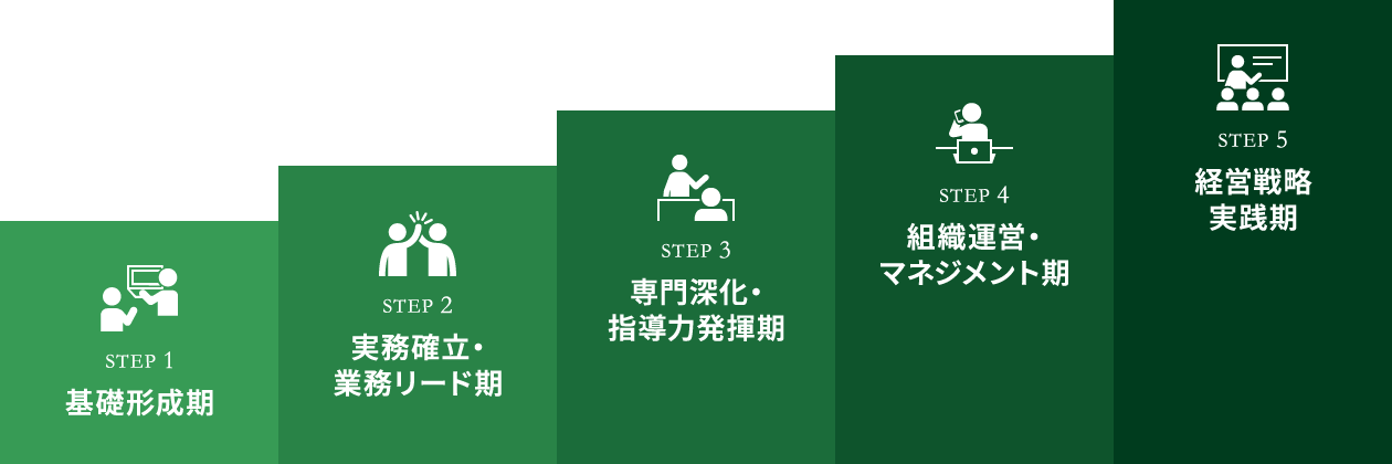 段階別達成目標（ラダー）